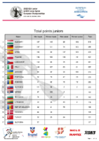 Serbia2022-Total points juniors
